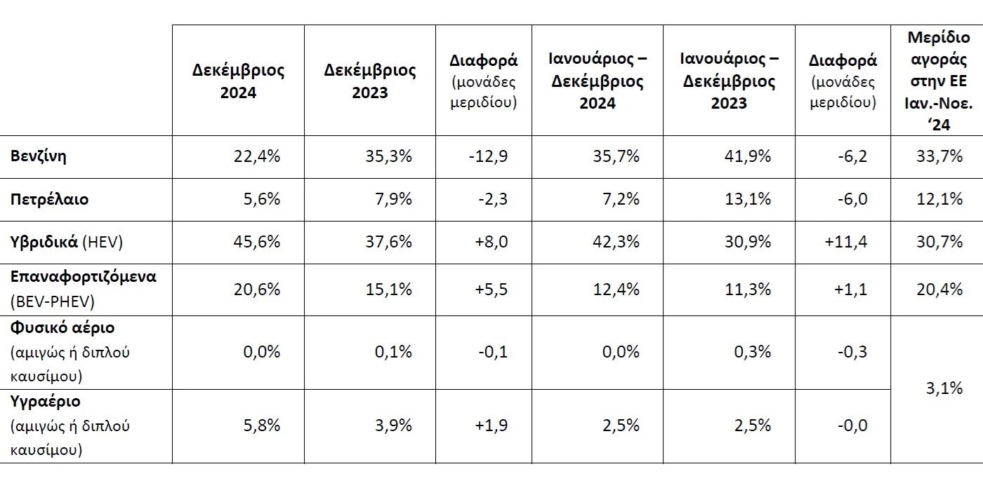 Το πρωτοφανές ρεκόρ των ηλεκτρικών αυτοκινήτων στην Ελλάδα