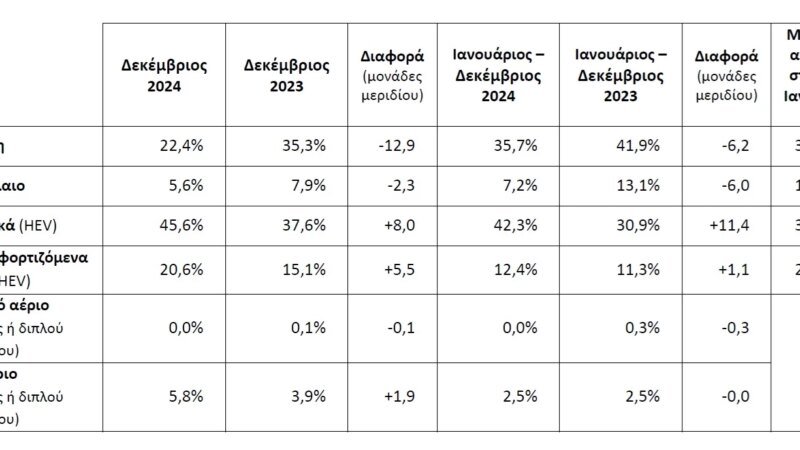 Το πρωτοφανές ρεκόρ των ηλεκτρικών αυτοκινήτων στην Ελλάδα