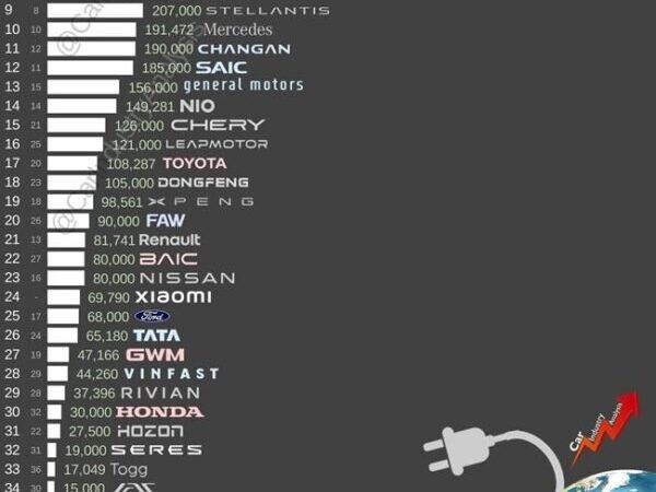 Ηλεκτρικά αυτοκίνητα: Ποιες εταιρείες πρωταγωνιστούν στις πωλήσεις το 2024